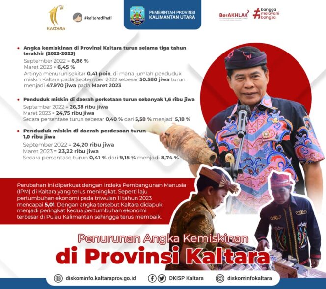 
 Penurunan Angka Kemiskinan di Propinsi Kaltara