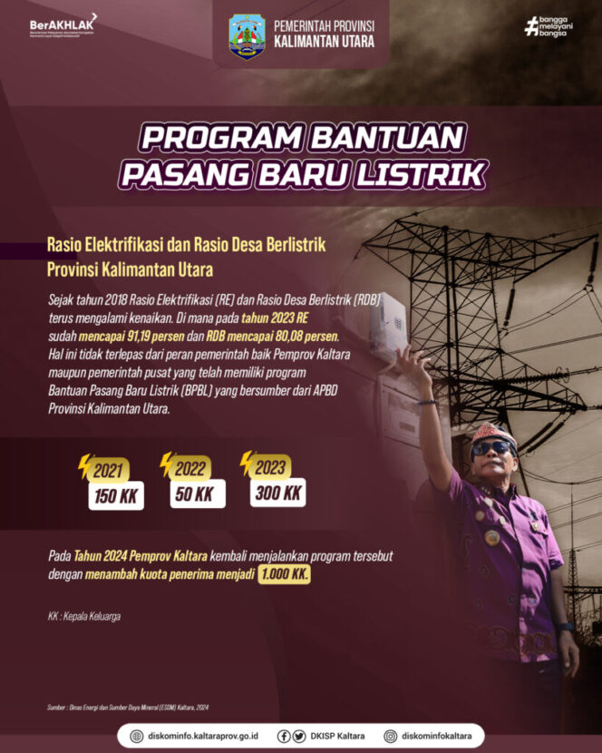
 Program Tergolong Sukses, Tahun Ini Pemprov Tambah Kuota Bantuan Pasang Baru Listrik Gratis
