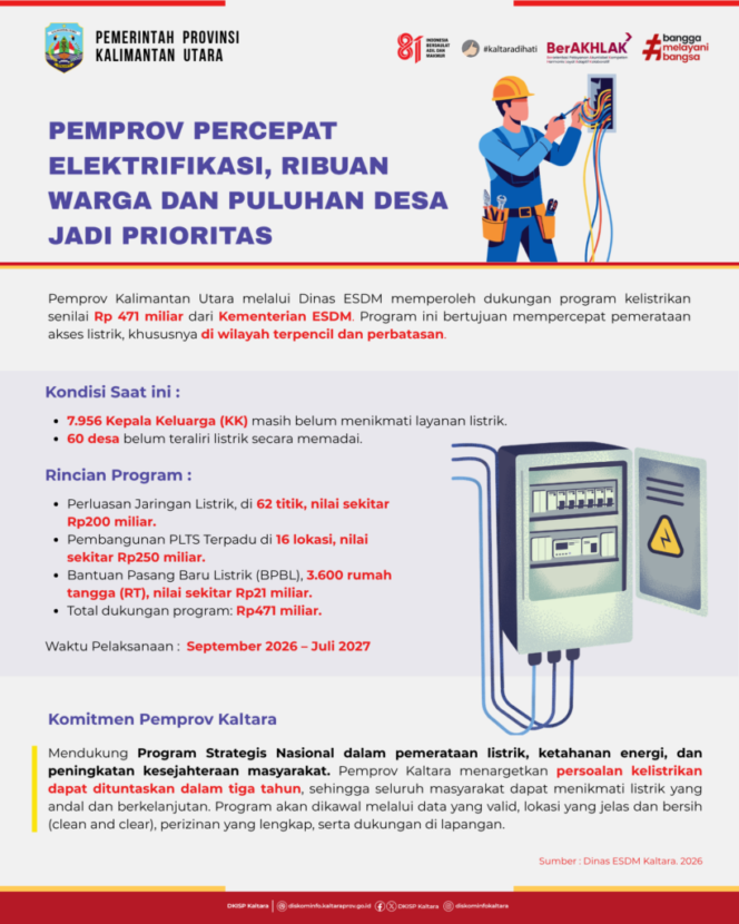 
 Pemprov Percepat Elektrifikasi, Ribuan Warga dan Puluhan Desa Jadi Prioritas