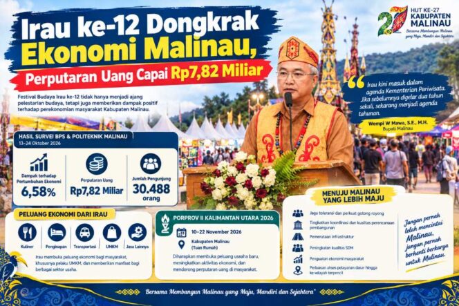 
 Irau ke-12 Dongkrak Ekonomi Malinau, Perputaran Uang Capai Rp7,82 Miliar